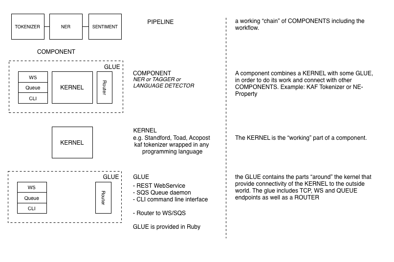 OpeNER tech concepts